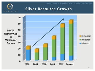 RIGHT TIME » RIGHT PLACE » RIGHT PRIORITIES
Silver Resource Growth
0
10
20
30
40
50
60
70
2008 2009 2010 2011 2012 Current
Millions
Historical
Indicated
Inferred
SILVER
RESOURCES
in
Millions of
Ounces
7
 
