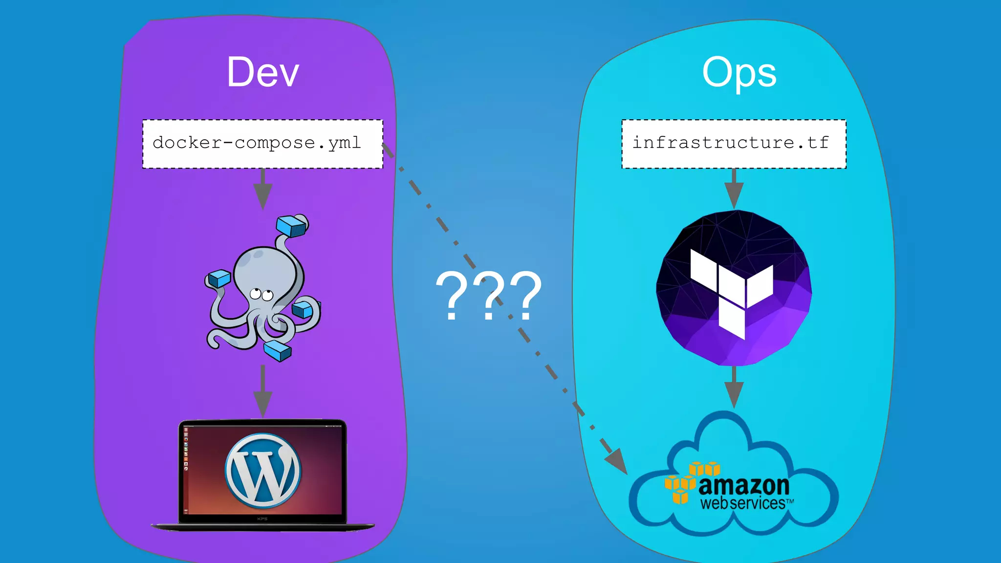 infrastructure.tfdocker-compose.yml
Dev Ops
???
 