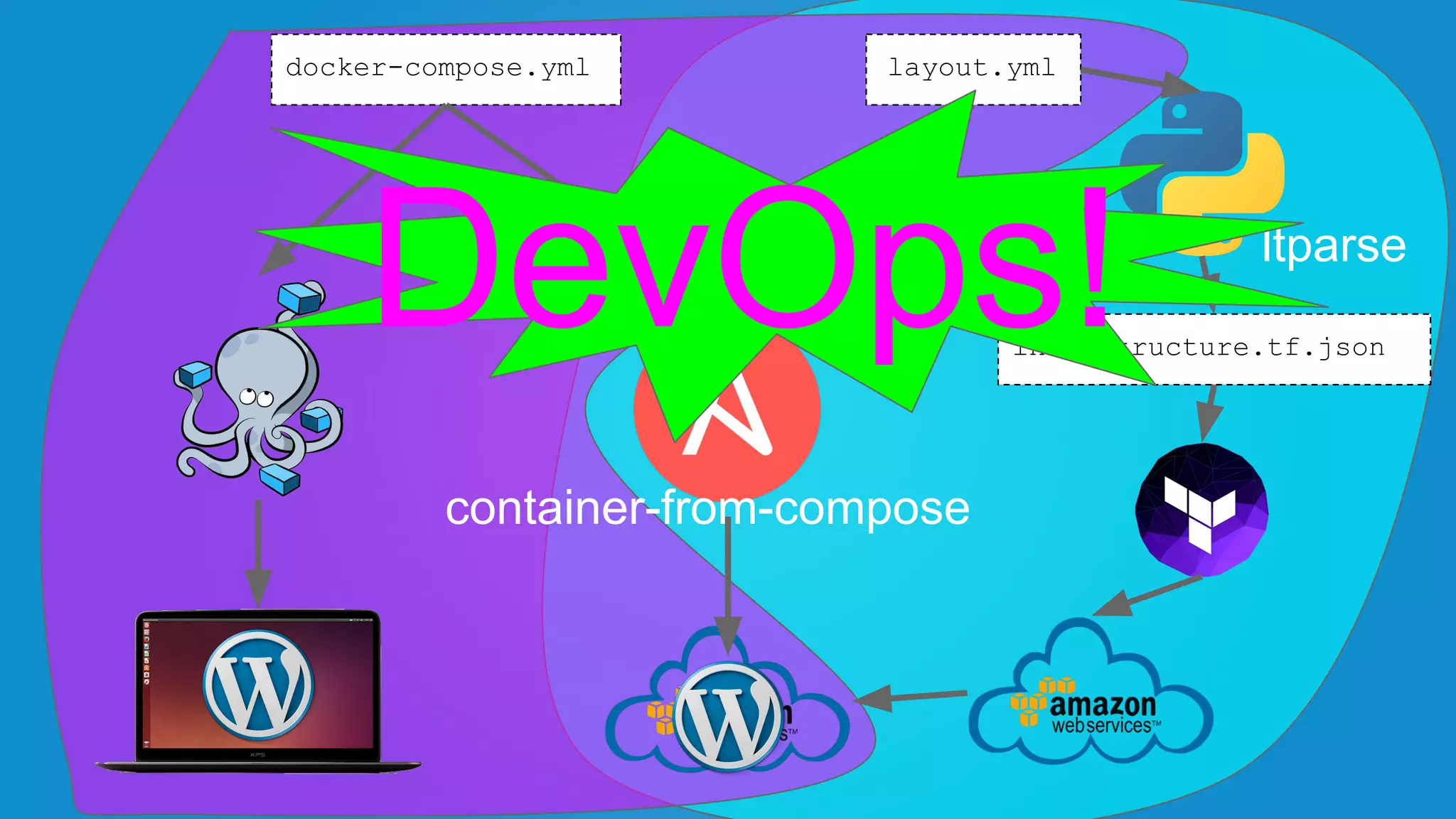 infrastructure.tfinfrastructure.tf.json
docker-compose.yml layout.yml
ltparse
container-from-compose
DevOps!
 