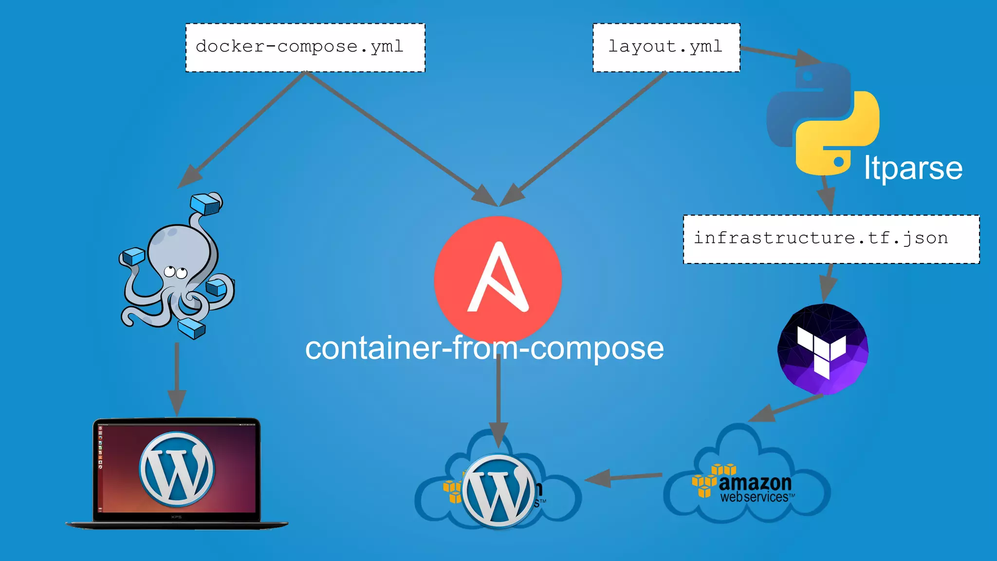 infrastructure.tf.json
docker-compose.yml layout.yml
ltparse
container-from-compose
 