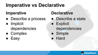 Imperative vs Declarative
Declarative
● Describe a state
● Explicit
dependencies
● Simple
● Hard
Imperative
● Describe a process
● Implicit
dependencies
● Complex
● Easy
 