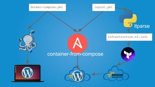 infrastructure.tf.json
docker-compose.yml layout.yml
ltparse
container-from-compose
 