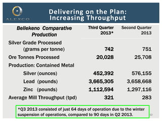 12
Delivering on the Plan:
Increasing Throughput
Bellekeno Comparative
Production
Third Quarter
2013*
Second Quarter
2013
Silver Grade Processed
(grams per tonne) 742 751
Ore Tonnes Processed 20,028 25,708
Production: Contained Metal
Silver (ounces) 452,392 576,155
Lead (pounds) 3,665,305 3,658,668
Zinc (pounds) 1,112,594 1,297,116
Average Mill Throughput (tpd) 321 283
*Q3 2013 consisted of just 64 days of operation due to the winter
suspension of operations, compared to 90 days in Q2 2013.
 