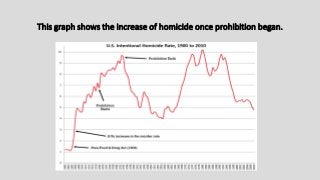 This graph shows the increase of homicide once prohibition began.
 