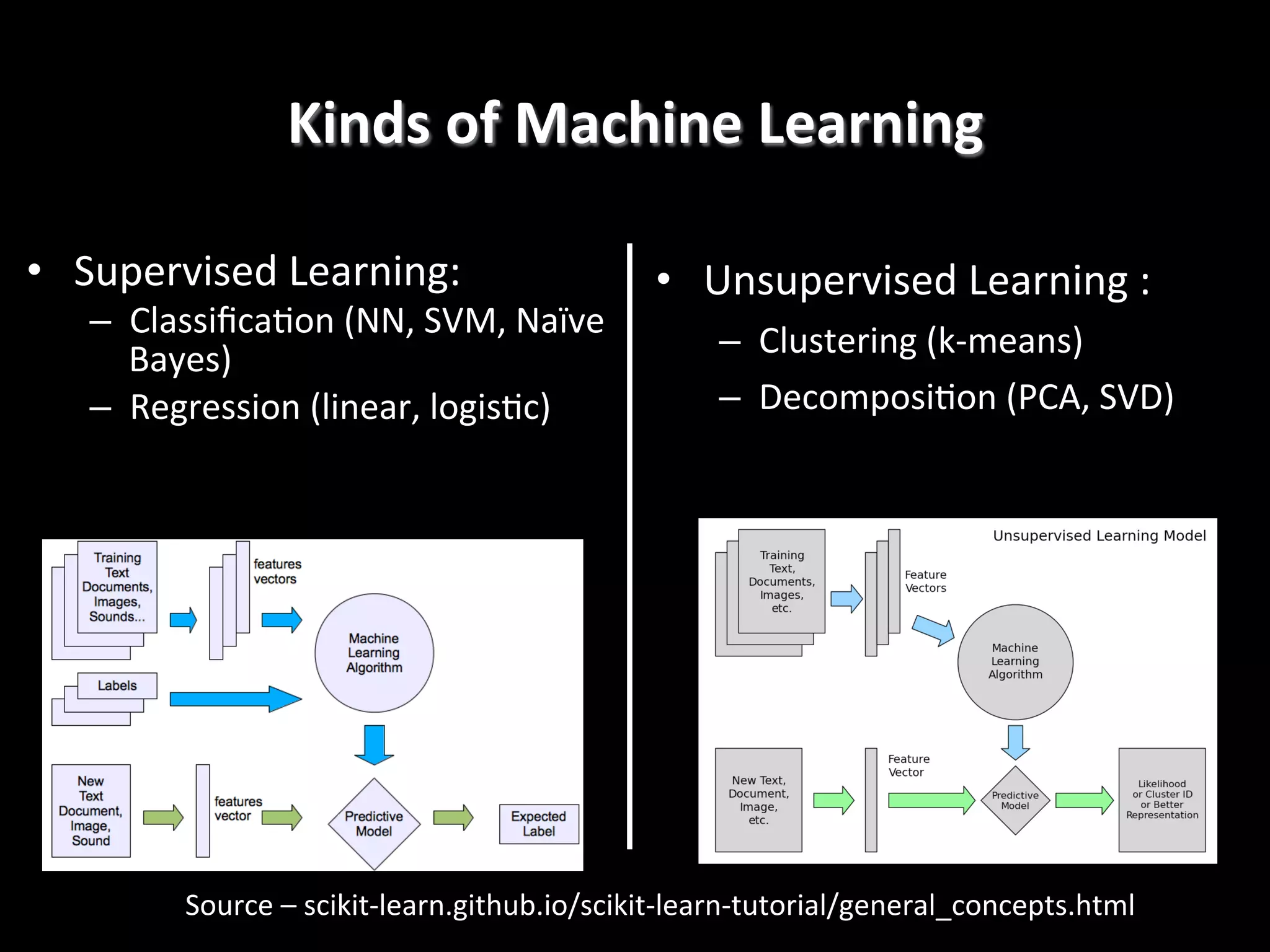 Kinds	
  of	
  Machine	
  Learning
	
  
•  Supervised	
  Learning:	
  

–  Classiﬁca4on	
  (NN,	
  SVM,	
  Naïve	
  
Bayes)	
  
–  Regression	
  (linear,	
  logis4c)!

•  Unsupervised	
  Learning	
  :	
  
–  Clustering	
  (k-­‐means)	
  
–  Decomposi4on	
  (PCA,	
  SVD)	
  

Source	
  –	
  scikit-­‐learn.github.io/scikit-­‐learn-­‐tutorial/general_concepts.html	
  

 