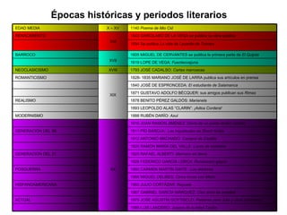 Épocas históricas y periodos literarios 1543 GARCILASO DE LA VEGA se publica su obra poética RENACIMIENTO 1989 LUIS LANDERO:  Juegos de la edad Tardía 1979 JOSÉ AGUSTÍN GOYTISCLO:  Palabras para Julia y otras canciones ACTUAL 1967 GABRIEL GARCÍA MÁRQUEZ:  Cien años de soledad 1963 JULIO CORTÁZAR:  Rayuela HISPANOAMERICANA 1966 MIGUEL DELIBES:  Cinco horas con Mario 1960 CARMEN MARTÍN GAITE.:  Las ataduras POSGUERRA 1928 FEDERICO GARCÍA LORCA:  Romancero gitano  1925 RAFAEL ALBERTI:  Marinero en tierra GENERACIÓN DEL 27 1920 RAMÓN MARÍA DEL VALLE:  Luces de bohemia 1912 ANTONIO MACHADO:  Campos de Castilla 1911 PÍO BAROJA::  Las inquietudes de Shartí Andía GENERACIÓN DEL 98. 1916 JUAN RAMÓN JIMÉNEZ:  Diario de un poeta recién casado XX 1888 RUBÉN DARÍO:  Azul MODERNISMO 1893 LEOPOLDO ALAS “CLARIN”:  ¡Adios Cordera! 1878 BENITO PÉREZ GALDÓS:  Marianela REALISMO 1871 GUSTAVO ADOLFO BÉCQUER: sus amigos publican sus  Rimas 1840 JOSÉ DE ESPRONCEDA:  El estudiante de Salamanca 1828- 1835 MARIANO JOSÉ DE LARRA publica sus artículos en prensa XIX ROMANTICISMO 1793 JOSÉ CADALSO:  Cartas marruecas XVIII NEOCLASICISMO 1619 LOPE DE VEGA:  Fuenteovejuna 1605 MIGUEL DE CERVANTES se publica la primera parte de  El Quijote XVII BARROCO 1554 Se publica  La vida de Lazarillo de Tormes XVI 1140  Poema de Mio Cid X – XV EDAD MEDIA 