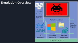 Emulation Overview
CPU
Emulation
OS (Kernel)
Emulation
Persistent
System State
Malware Binary
AV Instrumentation
Other
Scanning
Engines
In-Emulator
OS Facilities
nt!PEB
Settings
mpengine.dll
 
