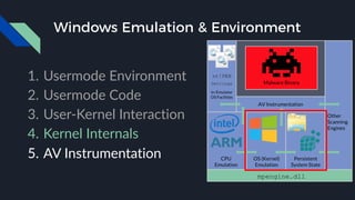 Windows Emulation & Environment
1. Usermode Environment
2. Usermode Code
3. User-Kernel Interaction
4. Kernel Internals
5. AV Instrumentation
 