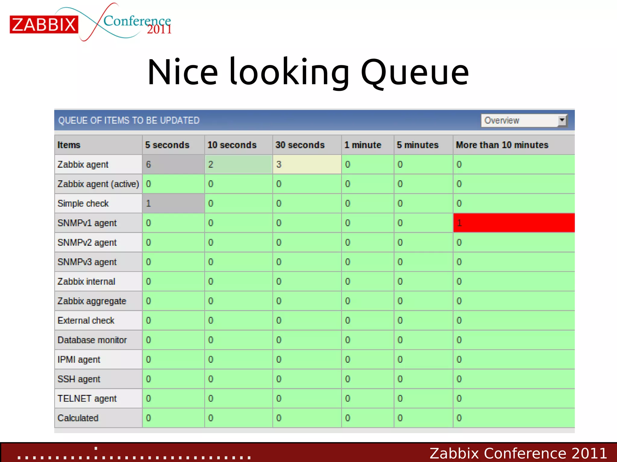 Nice looking Queue




..........:....................   Zabbix Conference 2011
 