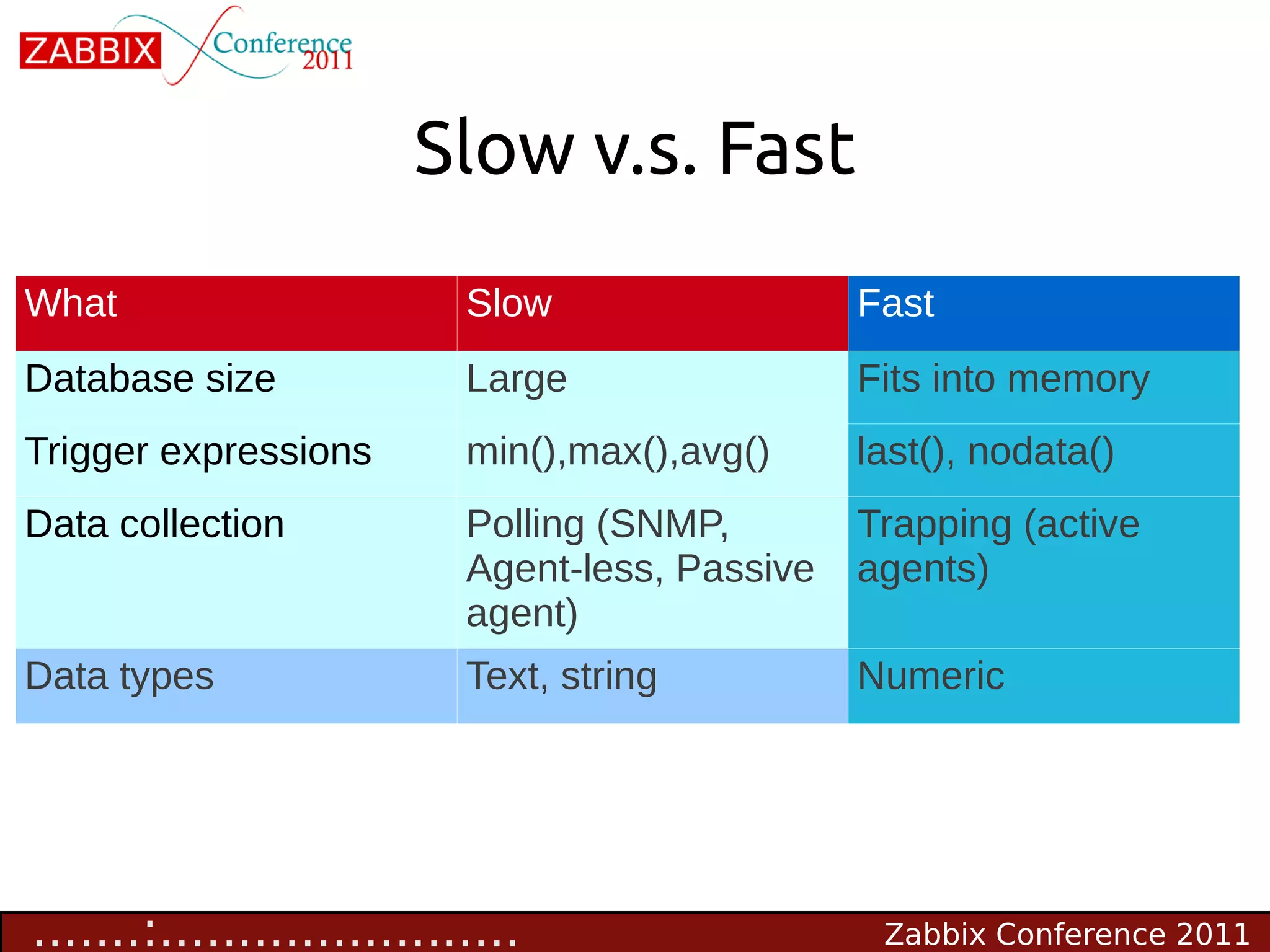 Slow v.s. Fast
What                       Slow                  Fast
Database size              Large                 Fits into memory
Trigger expressions        min(),max(),avg()     last(), nodata()
Data collection            Polling (SNMP,        Trapping (active
                           Agent-less, Passive   agents)
                           agent)
Data types                 Text, string          Numeric




.......:.......................                   Zabbix Conference 2011
 