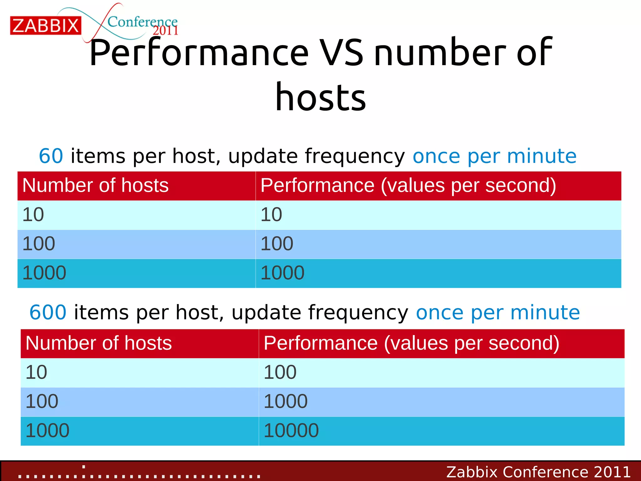 Performance VS number of
                  hosts
 60 items per host, update frequency once per minute
Number of hosts        Performance (values per second)
10                     10
100                    100
1000                   1000
 600 items per host, update frequency once per minute
 Number of hosts                  Performance (values per second)
 10                               100
 100                              1000
 1000                             10000

........:......................                      Zabbix Conference 2011
 