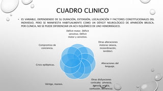 CUADRO CLINICO
• ES VARIABLE, DEPENDIENDO DE SU DURACIÓN, EXTENSIÓN, LOCALIZACIÓN Y FACTORES CONSTITUCIONALES DEL
INDIVIDUO. PERO SE MANIFIESTA HABITUALMENTE COMO UN DÉFICIT NEUROLÓGICO DE APARICIÓN BRUSCA.
POR CLÍNICA, NO SE PUEDE DIFERENCIAR UN ACV ISQUÉMICO DE UNO HEMORRÁGICO.
Déficit motor. Déficit
sensitivo. Déficit
motor y sensitivo.
Otras alteraciones
motoras (ataxia,
incoordinación,
temblor).
Alteraciones del
lenguaje.
Otras disfunciones
corticales (amnesia,
agnosia, praxia,
confusión, demencia).
Vértigo, mareos.
Crisis epilépticas.
Compromiso de
conciencia.
 