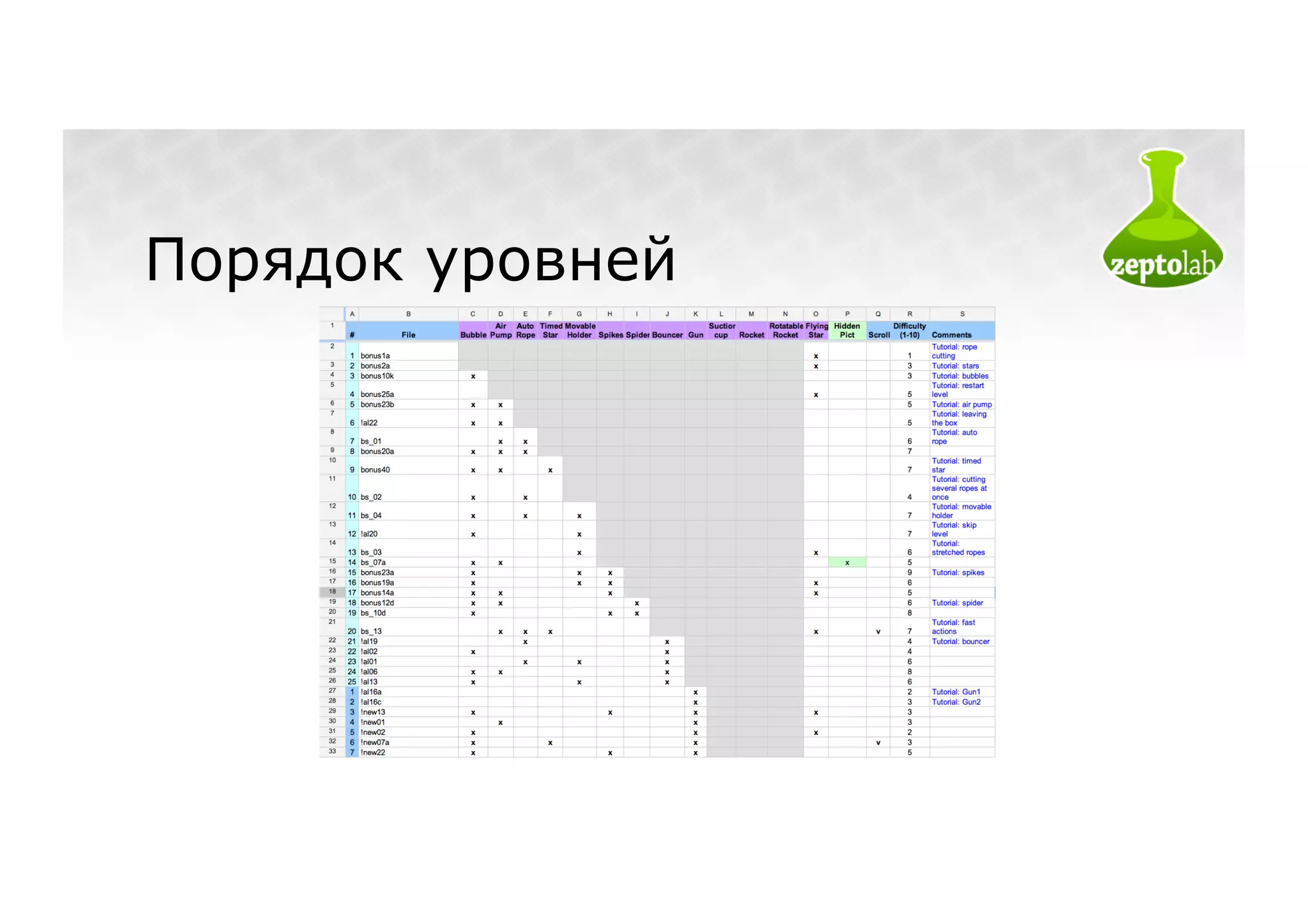 Порядок уровней
 