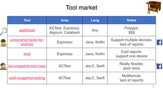 Tool Area Lang Notes
applitools
XCTest, Espresso,
Appium, Calabash
Any
Polyglot,
$$$
screenshot-tests-for-
android
Espress...