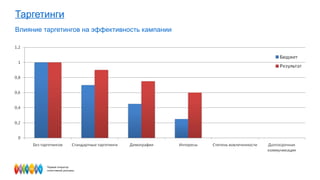 Таргетинги Влияние таргетингов на эффективность кампании 