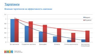 Таргетинги Влияние таргетингов на эффективность кампании 