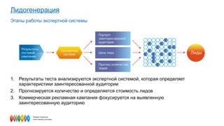 Лидогенерация Этапы работы экспертной системы Результаты теста анализируются экспертной системой, которая определяет характеристики заинтересованной аудитории  Прогнозируется количество и определяется стоимость лидов Коммерческая рекламная кампания фокусируется на выявленную заинтересованную аудиторию 