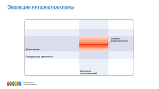 Эволюция интернет-рекламы 