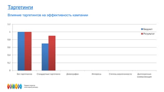 Таргетинги Влияние таргетингов на эффективность кампании 