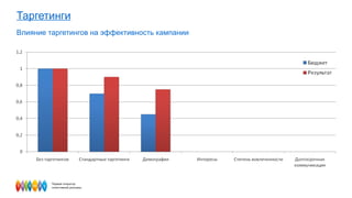 Таргетинги Влияние таргетингов на эффективность кампании 