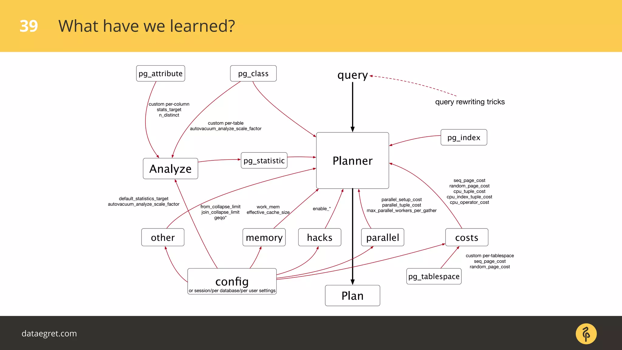 39 What have we learned?
Planner
query
pg_statistic
Analyze
Plan
conﬁg
default_statistics_target
autovacuum_analyze_scale_factor
pg_classpg_attribute
custom per-column
stats_target
n_distinct
custom per-table
autovacuum_analyze_scale_factor
pg_tablespace
costs
custom per-tablespace
seq_page_cost
random_page_cost
memory
work_mem
eﬀective_cache_size
hacks
enable_*
pg_index
seq_page_cost
random_page_cost
cpu_tuple_cost
cpu_index_tuple_cost
cpu_operator_cost
parallel
parallel_setup_cost
parallel_tuple_cost
max_parallel_workers_per_gather
query rewriting tricks
other
from_collapse_limit
join_collapse_limit
geqo*
or session/per database/per user settings
dataegret.com
 