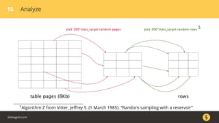 15 Analyze
table pages (8Kb)
pick 300*stats_target random pages pick 300*stats_target random rows
rows
5
5
Algorithm Z from Vitter, Jeﬀrey S. (1 March 1985). “Random sampling with a reservoir”
dataegret.com
 