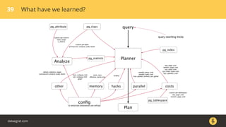 39 What have we learned?
Planner
query
pg_statistic
Analyze
Plan
conﬁg
default_statistics_target
autovacuum_analyze_scale_factor
pg_classpg_attribute
custom per-column
stats_target
n_distinct
custom per-table
autovacuum_analyze_scale_factor
pg_tablespace
costs
custom per-tablespace
seq_page_cost
random_page_cost
memory
work_mem
eﬀective_cache_size
hacks
enable_*
pg_index
seq_page_cost
random_page_cost
cpu_tuple_cost
cpu_index_tuple_cost
cpu_operator_cost
parallel
parallel_setup_cost
parallel_tuple_cost
max_parallel_workers_per_gather
query rewriting tricks
other
from_collapse_limit
join_collapse_limit
geqo*
or session/per database/per user settings
dataegret.com
 