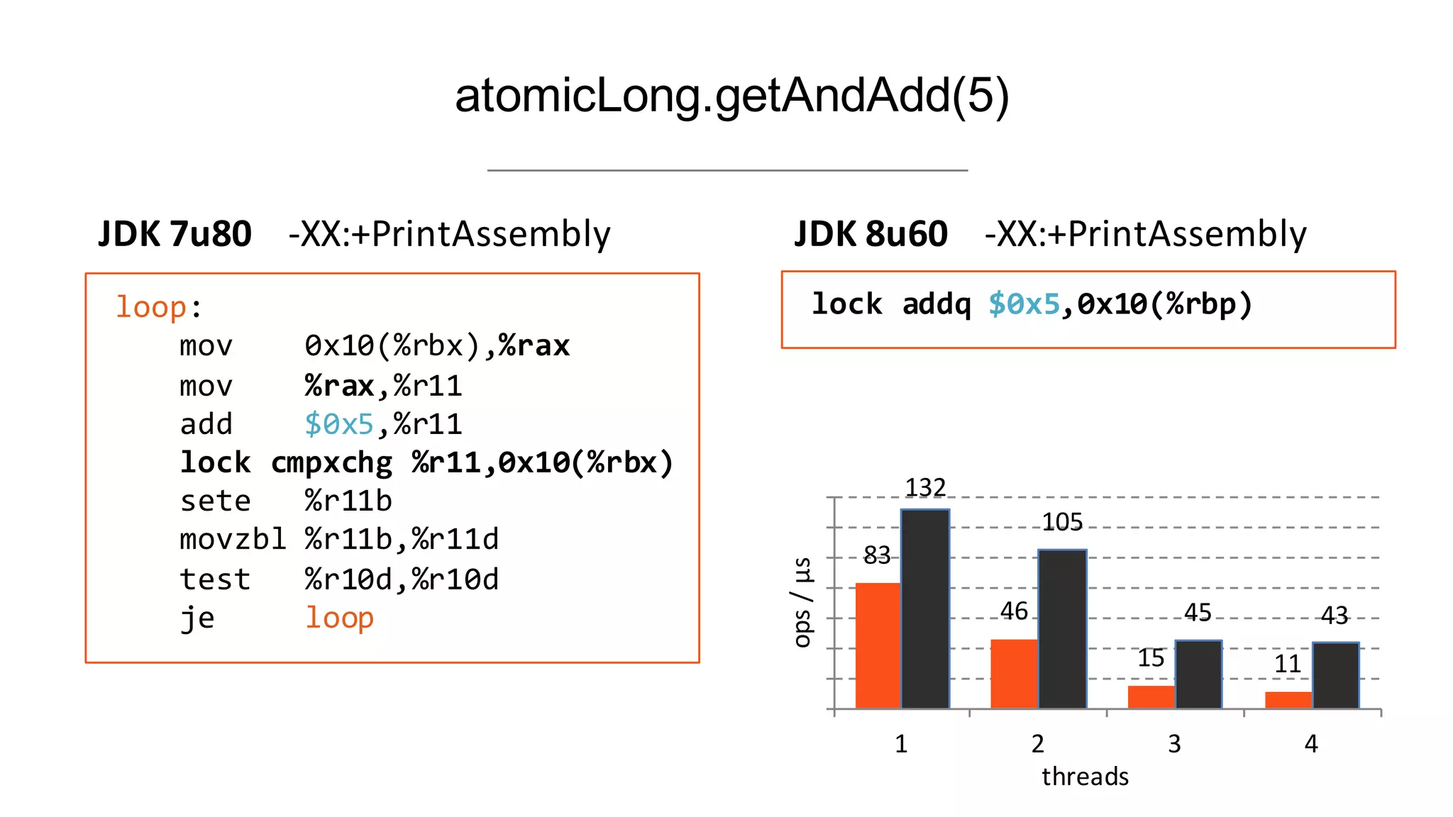 37
atomicLong.getAndAdd(5)
lock  addq $0x5,0x10(%rbp))loop:
mov 0x10(%rbx),%rax
mov %rax,%r11
add        $0x5,%r11
lock  cmpxchg  %r11,0x10(%rbx)
sete      %r11b
movzbl  %r11b,%r11d
test %r10d,%r10d
je          loop
JDK	
  7u80	
  	
  	
  	
  -­‐XX:+PrintAssembly JDK	
  8u60	
   -­‐XX:+PrintAssembly
83
46
15 11
132
105
45 43
1 2 3 4
ops	
  /	
  μs
threads
 
