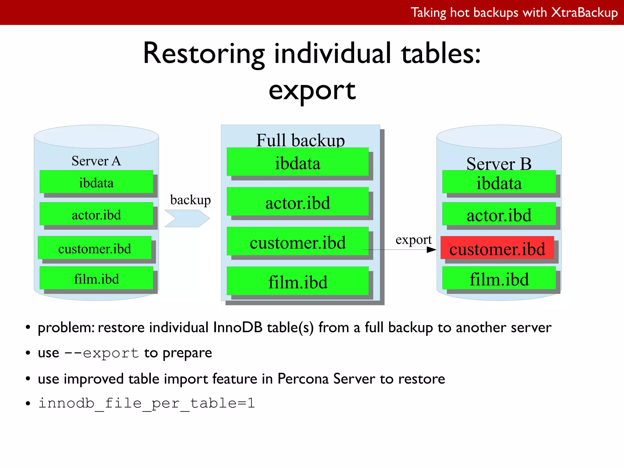 Taking hot backups with XtraBackup
Restoring individual tables:
export
● problem: restore individual InnoDB table(s) from a full backup to another server
● use --export to prepare
● use improved table import feature in Percona Server to restore
● innodb_file_per_table=1
Full backupFull backup
ibdataibdata
actor.ibdactor.ibd
customer.ibdcustomer.ibd
film.ibdfilm.ibd
export
Server B
ibdataibdata
actor.ibdactor.ibd
customer.ibdcustomer.ibd
film.ibdfilm.ibd
Server A
ibdataibdata
actor.ibdactor.ibd
customer.ibdcustomer.ibd
film.ibdfilm.ibd
backup
 