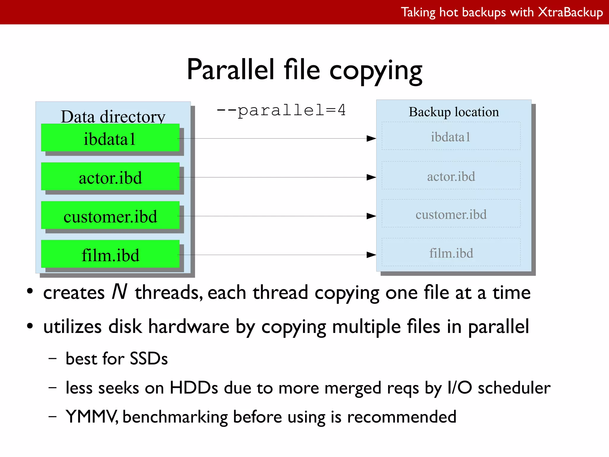 Taking hot backups with XtraBackup
Parallel ile copying
●
creates N threads, each thread copying one ile at a time
● utilizes disk hardware by copying multiple iles in parallel
– best for SSDs
– less seeks on HDDs due to more merged reqs by I/O scheduler
– YMMV, benchmarking before using is recommended
Data directoryData directory
ibdata1ibdata1
actor.ibdactor.ibd
customer.ibdcustomer.ibd
film.ibdfilm.ibd
Backup locationBackup location--parallel=4
ibdata1
film.ibd
customer.ibd
actor.ibd
 