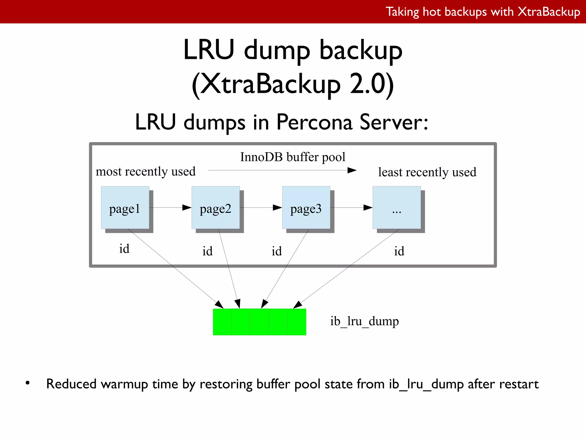 Taking hot backups with XtraBackup
LRU dump backup
(XtraBackup 2.0)
LRU dumps in Percona Server:
page1page1 page2page2 page3page3 ......
InnoDB buffer pool
most recently used least recently used
ib_lru_dump
id id id id
●
Reduced warmup time by restoring buffer pool state from ib_lru_dump after restart
 