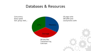 Databases & Resources
Concurrency
Query speed
Sort, group, hash,...
OS page cache
DB buffer pool
Local process cache
DB data files
Transaction Log
Cold start
CPU Memory
Storage
 
