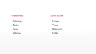 Relational DB
▪ Databases
▪ Tables
▪ Rows
▪ Columns
Elastic Search
▪ Indexes
▪ Types
▪ Documents
▪ Fields
 