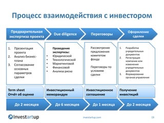 Процесс взаимодействия с инвестором
  Предварительная                                                       Оформление
                          Due diligence           Переговоры
 экспертиза проекта                                                       сделки


1.   Презентация          Проведение              Рассмотрение    1.   Разработка
                          экспертизы:             предложения          учредительных
     проекта
                                                  комитетом            документов
2.   Анализ бизнес-   •   Юридической
                                                                  2.   Регистрация
     плана            •   Технологической         фонда
                                                                       компании или
3.   Согласование     •   Маркетинговой                                изменения
                      •   Финансовой              Переговоры по        учредительных
     основных
                      •   Анализа риска           условиям             документов
     параметров                                   сделки          3.   Формирование
     сделки                                                            органов управления



Term sheet            Инвестиционный          Инвестиционное      Получение
Отчёт об оценке       меморандум              соглашение          инвестиций

     До 2 месяцев          До 6 месяцев             До 1 месяца        До 2 месяцев


                                            investartup.com                                 19
 