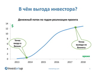 В чём выгода инвестора?
             Денежный поток по годам реализации проекта
14
     $
12

10

8
          Точка
                                                               Точка
6        входа в
                                                             выхода из
         бизнес
                                                              бизнеса
4

2
                                                                  время
0
         2013      2014      2015          2016       2017      2018

                                    investartup.com                      5
 