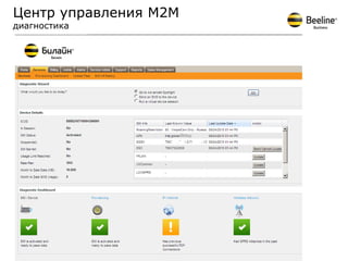 Центр управления М2М
диагностика
 