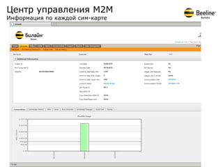 Центр управления М2М
Информация по каждой сим-карте
 