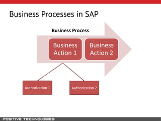 Business Processes in SAP
Authorization 2Authorization 1
Business
Action 1
Business
Action 2
Business Process
 