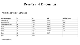 Results and Discussion
AMMI analysis of variance:
 