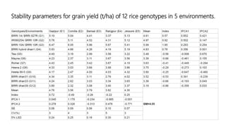 Stability parameters for grain yield (t/ha) of 12 rice genotypes in 5 environments.
 