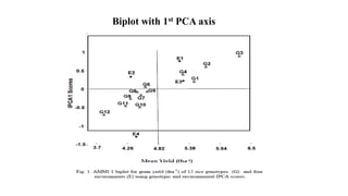 Biplot with 1st PCA axis
 
