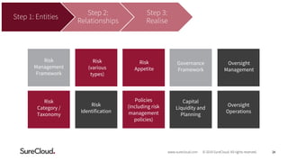 How To Integrate Business Risk & IT Risk 