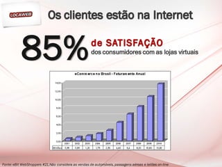 85%

Fonte: eBit WebShoppers #21.Não considera as vendas de automóveis, passagens aéreas e leilões on-line
 
