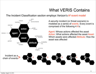 What VERIS Contains
         The Incident Classification section employs Verizon’s A4 event model

                                               A security incident (or threat scenario) is
                                               modeled as a series of events. Every event is
                                               comprised of the following 4 A’s:

                                               Agent: Whose actions affected the asset
                                               Action: What actions affected the asset Asset:
                                               Which assets were affected Attribute: How the
                                               asset was affected




     Incident as a
   chain of events         >   1   >   2   >         3     >       4      >       5

                                                                                        14
Tuesday, August 10, 2010
 