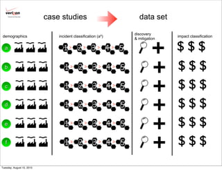 Cybertrust Security
                             case studies                         data set

                                                                discovery
demographics                     incident classification (a4)                  impact classification



                                                                         +
                                                                & mitigation

  a                                1> 2> 3> 4 > 5                              $$$
  b                                 1> 2> 3> 4 > 5
                                                                         +     $$$
  c                                 1> 2> 3> 4 > 5
                                                                         +     $$$
  d                                 1> 2> 3> 4 > 5
                                                                         +     $$$
  e                                 1> 2> 3> 4 > 5
                                                                         +     $$$
   f                                1> 2> 3> 4 > 5
                                                                         +     $$$
Tuesday, August 10, 2010
 