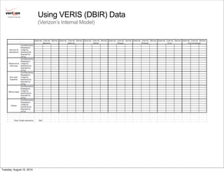 Cybertrust Security    Using VERIS (DBIR) Data
                           (Verizon’s Internal Model)




Tuesday, August 10, 2010
 