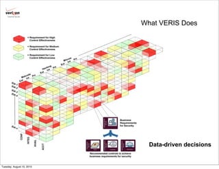 Cybertrust Security




                           What VERIS Does




                             Data-driven decisions


Tuesday, August 10, 2010
 