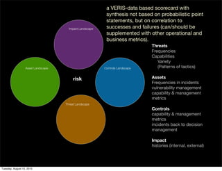 a VERIS-data based scorecard with
                                                          synthesis not based on probabilistic point
                                                          statements, but on correlation to
                                      Impact Landscape    successes and failures (can/should be
                                                          supplemented with other operational and
                                                          business metrics).
                                                                              Threats
                                                                              Frequencies
                                                                              Capabilities
                                                                                 Variety
                  Asset Landscape                        Controls Landscape      (Patterns of tactics)

                                         risk                                 Assets
                                                                              Frequencies in incidents
                                                                              vulnerability management
                                                                              capability & management
                                                                              metrics
                                    Threat Landscape
                                                                              Controls
                                                                              capability & management
                                                                              metrics
                                                                              incidents back to decision
                                                                              management

                                                                              Impact
                                                                              histories (internal, external)




Tuesday, August 10, 2010
 