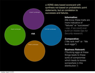 a VERIS-data based scorecard with
                                                          synthesis not based on probabilistic point
                                                          statements, but on correlation to
                                      Impact Landscape
                                                          successes and failures.
                                                                              Informative:
                                                                              (We know these traits are
                                                                              more indicative of
                                                                              “failures” or “successes”
                  Asset Landscape                        Controls Landscape
                                                                              - esp. if we could ever
                                                                              build on Visible Ops for
                                         risk                                 Security research)

                                                                              Comparative:
                                                                              (“We rank well” or “We
                                    Threat Landscape                          suck eggs”)

                                                                              Business Relevant:
                                                                              (“Sucking eggs at these
                                                                              things leads to these
                                                                              sorts of compromise
                                                                              which leads to losses
                                                                              somewhere in this
                                                                              distribution.”)

Tuesday, August 10, 2010
 
