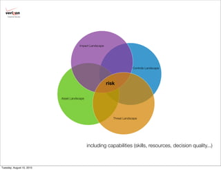 Cybertrust Security




                                       Impact Landscape




                                                                          Controls Landscape




                                                          risk

                           Asset Landscape




                                                             Threat Landscape




                                             including capabilities (skills, resources, decision quality...)



Tuesday, August 10, 2010
 